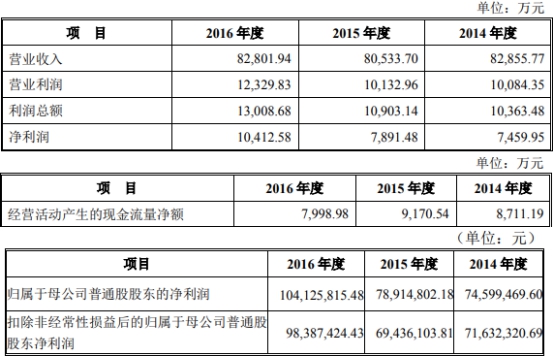 香山股份(002870.SZ)上市净利连降3年 安信证券赚6900万