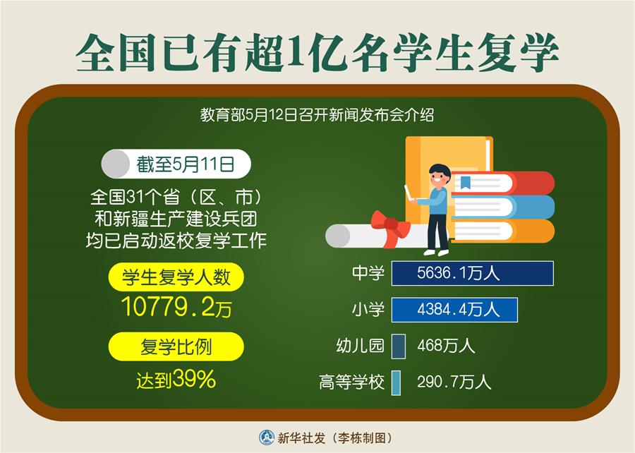 全国已有超1亿名学生复学 复学比例达39%