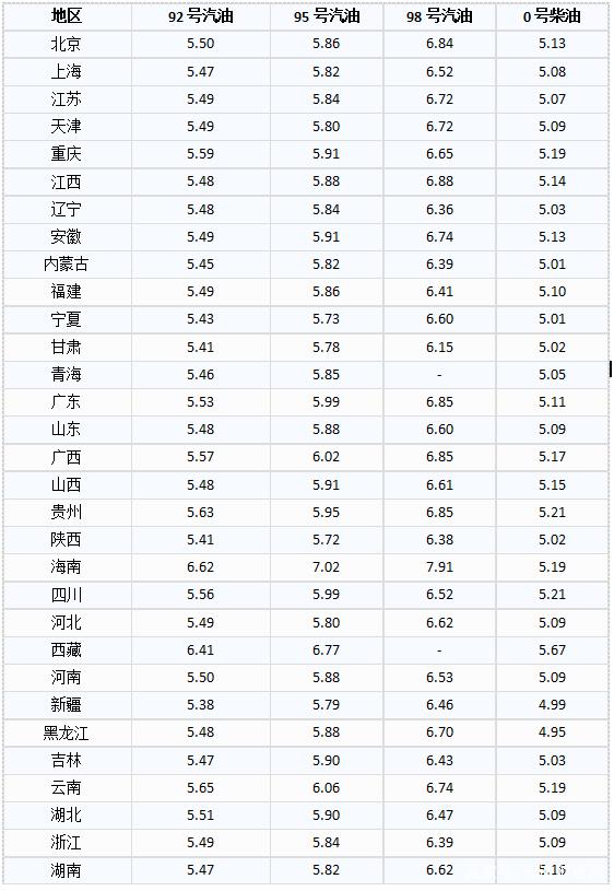 今日汽油价格调整：或将迎来年内第6次搁浅