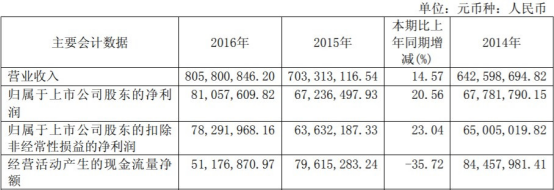 天龙股份(603266.SH)上市后净利连降3年 股价下跌5.84%