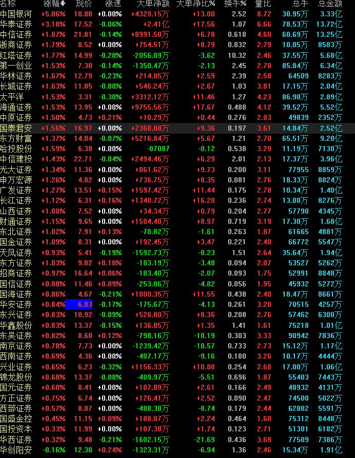 券商股打开涨停板 仍显动力不足，谁是真航母