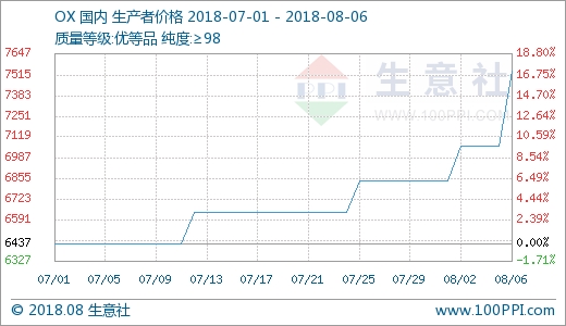 邻二甲苯价格大涨 涨幅6.73% 同比上涨26.57%