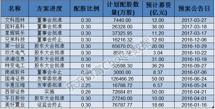 西部证券配股 按照每10股配售2.6股的比例