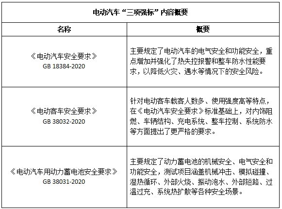 电动汽车强制国标迈出坚实一步 提升行业整体安全水平