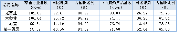 老百姓、大参林、一心堂、益丰药房晒“成绩单” 营收破百亿