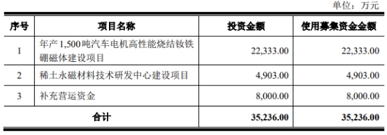 大地熊改2年数据冲科创板 研发费用率、销售费用率超同行