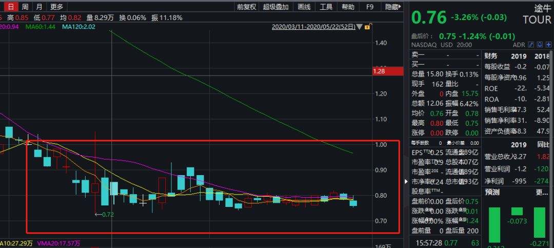 途牛暴跌97% 或将要被退市 100亿市值