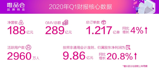 唯品会一季度营收188亿元下降11.7%，净利下降21%