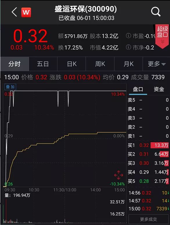 盛运环保达成面值退市 5万股民深套，官方道歉有用吗？ 