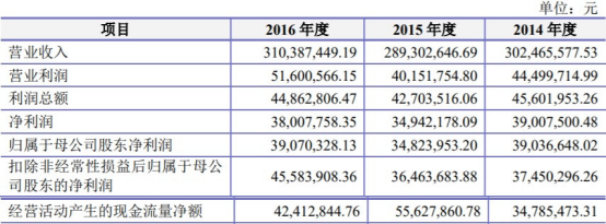 万通智控(300643.SZ)上市后净利连降三年 是怎么回事？