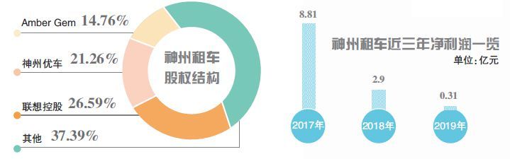 割肉卖了神州租车 股价涨23% 陆正耀还剩什么？