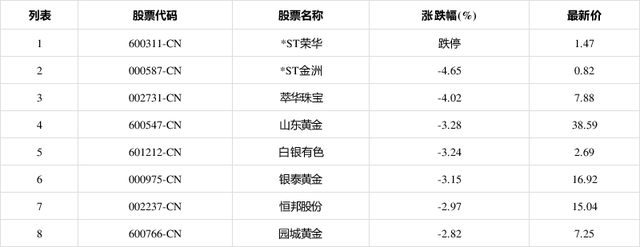 *ST荣华(600311-CN)跌停 *ST金洲(000587CN)跌4.65%