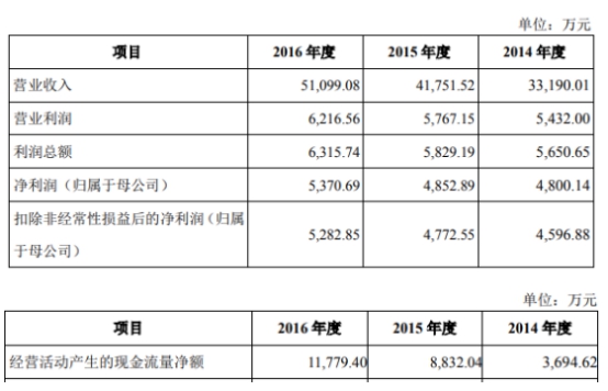 纵横通信(603602.SH)毛利率连降5年 扣非净利降3年