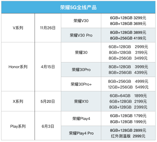 荣耀4大系列8款新机上市 5G手机价格战全面开打 下半场将会如何？