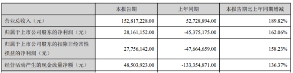 指南针(300803.SZ)净利连降两年 股价能否得到业绩支撑