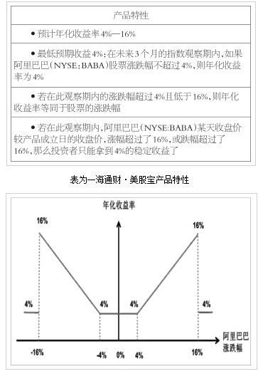 障碍期权：期权的回报依赖于标的资产的价格