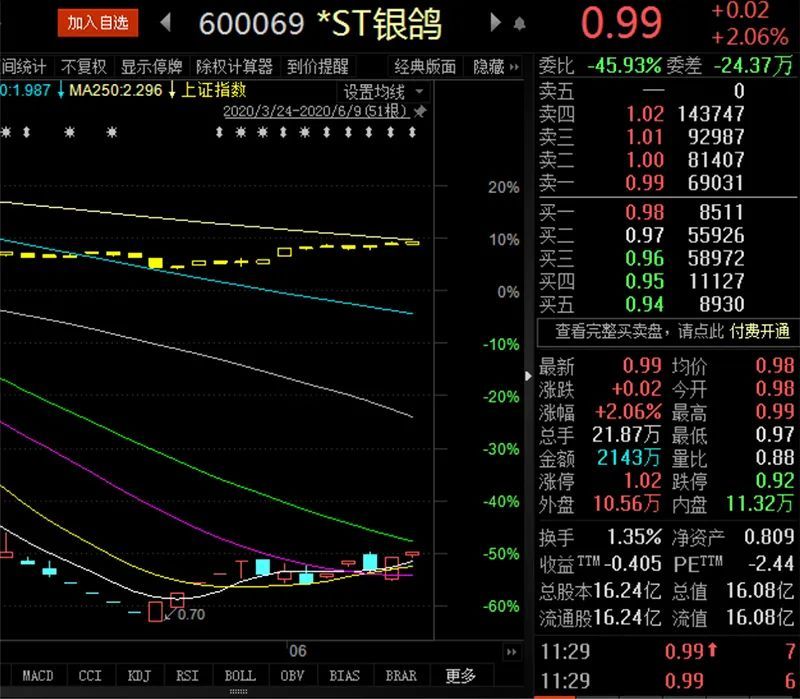 *ST银鸽（600069）退市边缘徘徊：下午两小时 一分钱定乾坤