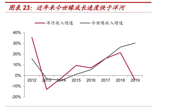 苏酒老二今世缘的尴尬 省内勇斗洋河 省外市场增长乏力