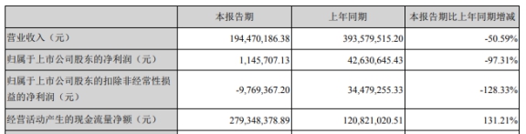 科瑞技术(002957.SZ)上市募资6亿 首年营收净利双降