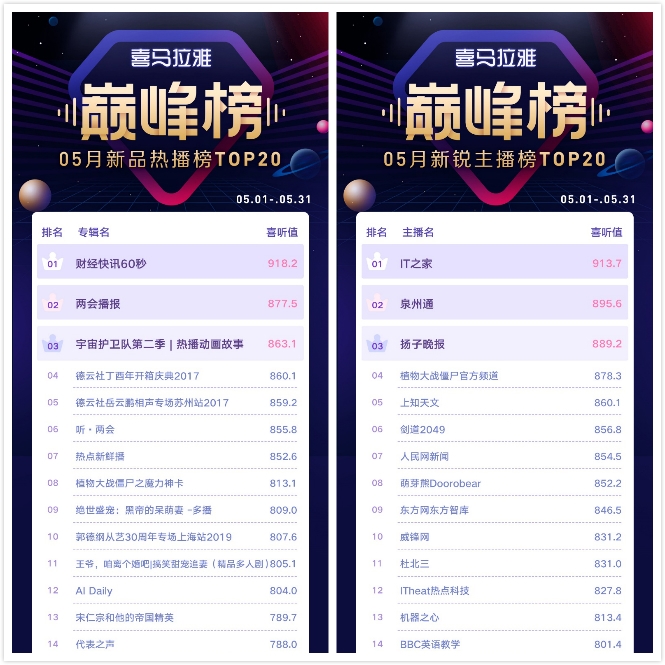 喜马拉雅发布巅峰榜5月榜单 财经快讯60秒斩获新品热播榜TOP1