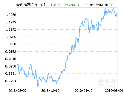 景顺长城内需增长二号基金净值跌幅达1.86％ 累计分红60.42亿元