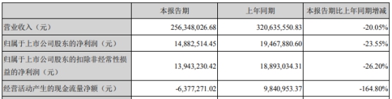 日丰股份(002953.SZ)上市募资4亿 首年营收净利双降