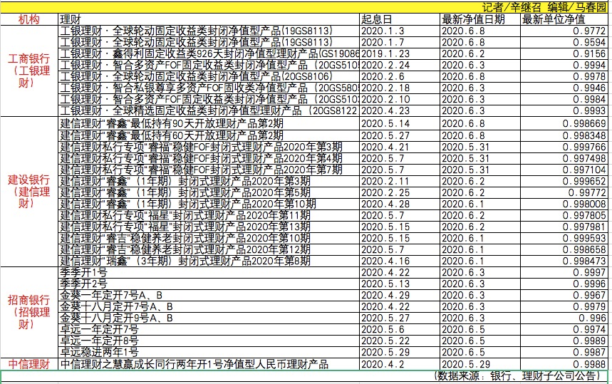 银行理财也开始亏钱 工商银行代销工银理财产品数只净值跌破1 