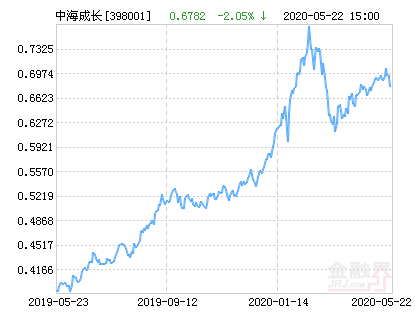 中海优质基金净值涨幅达1.64％  单位净值为0.6941元