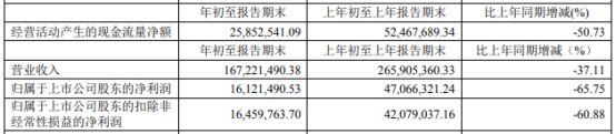 拉芳家化(603630.SH) 扣非净利连降4年 去年大降7成