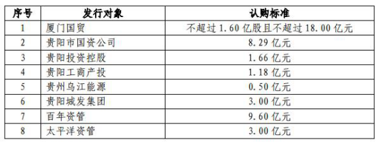 贵阳银行(601997.SH)定增回复迟 去年逾期贷款增40亿