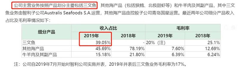 三文鱼概念股突遭“黑天鹅” ST东海洋：三文鱼业务已边缘化