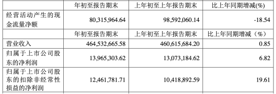 科森科技(603626.SH) 上市第3年亏损近2亿 是怎么回事？