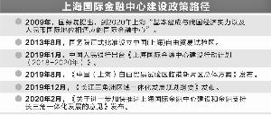 上海2020将基本建成国际金融中心  国际影响力不断提升