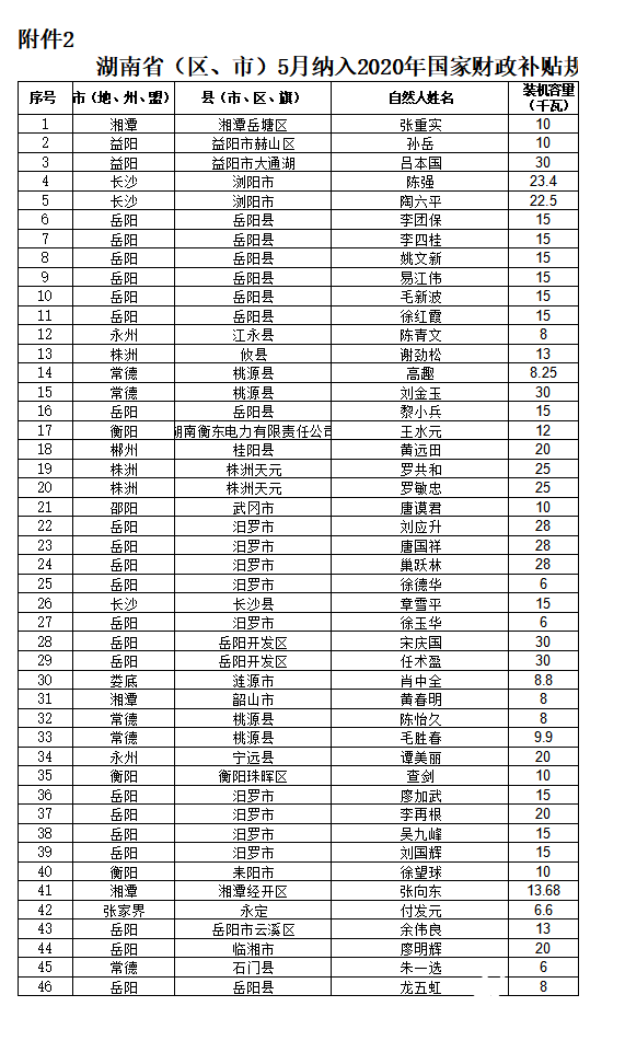 国网湖南电力：5月户用光伏共0.54万千瓦！