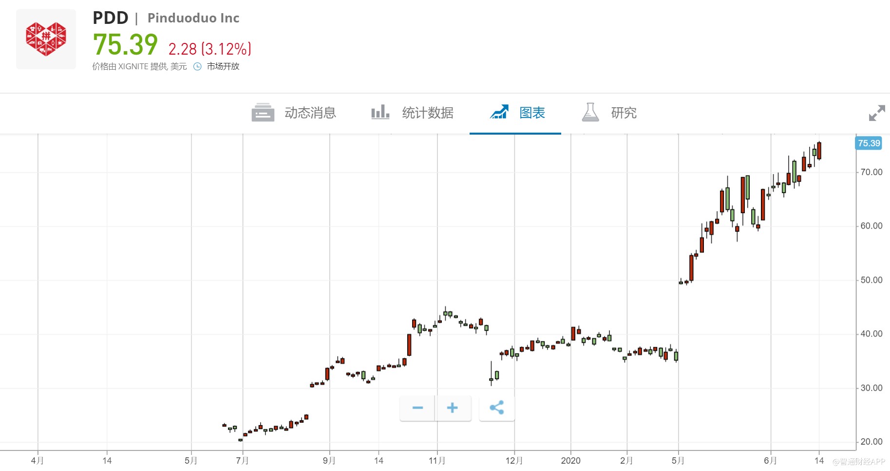 拼多多股票上涨近4% 年内已累涨99%