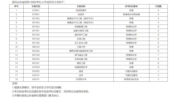 中国石油大学（华东）面向山东综招120人 快来看看招生条件吧