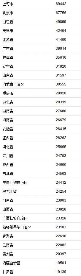 国家统计局公布了31省份2019年居民人均可支配收入数据