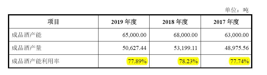 郎酒IPO三顾红花难倾国 资产负债率超60%远超同行