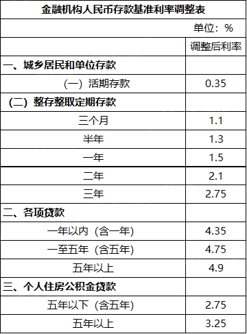 2020年6月最新银行存贷款年利率是多少？降低社会融资成本