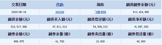 飞凯材料(300398)融资融券信息 融券余额906975元