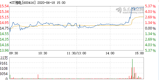 *ST湘电（600416）6月18日盘中涨停 换手率0.60%