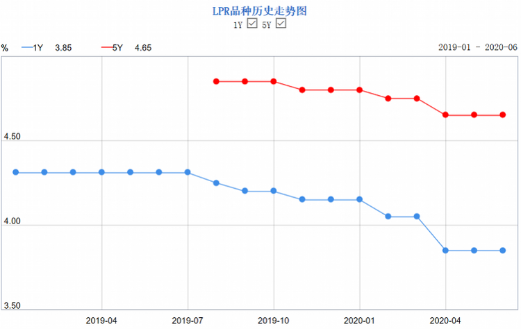 最新LPR房贷利率曝！LPR计算神器帮你算算月供