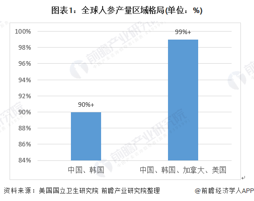 全球人参产量在80000吨左右 中国韩国是人参产销国 