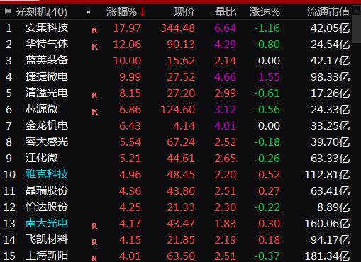光刻机概念股大涨 捷捷微电(27.520, 2.50, 9.99%)涨停