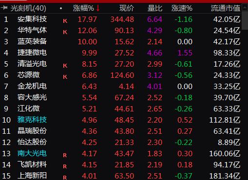 光刻机概念股大涨  蓝英装备(15.620, 1.42, 10.00%)涨停