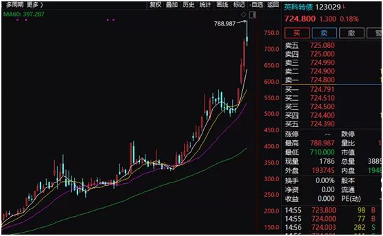 最“贵”可转债英科转债(123029.SZ)牛气冲天 暴涨700%