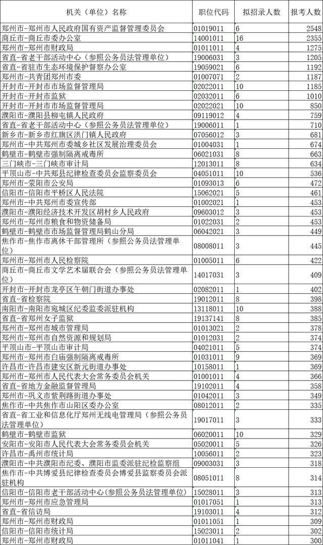 河南省考公务员报名仅剩一天 还有79个岗位“零”报名