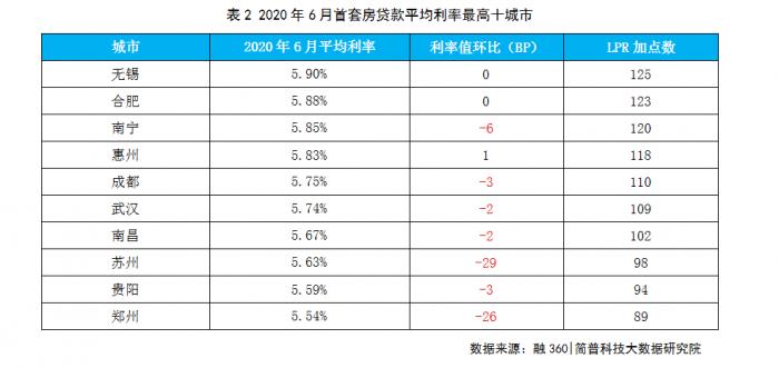 6月首套房贷利率全线降至6%之下 环比下降4BP