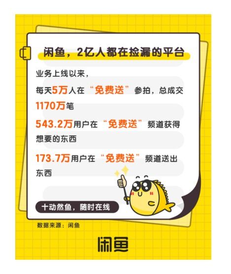 闲鱼将每月22日定为“闲鱼日” 产地水果等成为秒杀的“镇馆之宝”