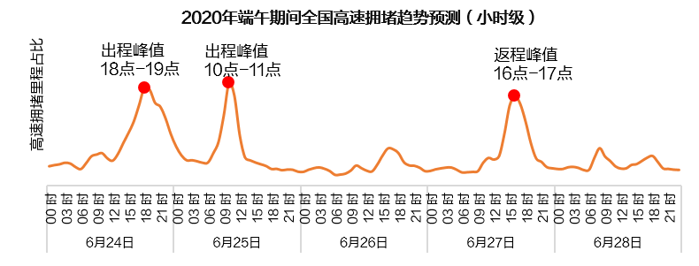 高德地图发布2020端午出行预测 6月24日实时拥堵程度较高